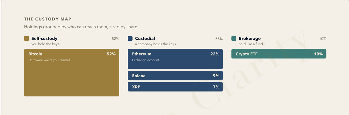The Custody Map: a sample Review page showing holdings grouped into self-custody, custodial, and brokerage columns, sized by share, with a plain-terms table underneath.